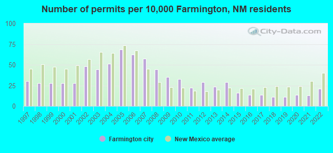 Number of permits per 10,000 Farmington, NM residents