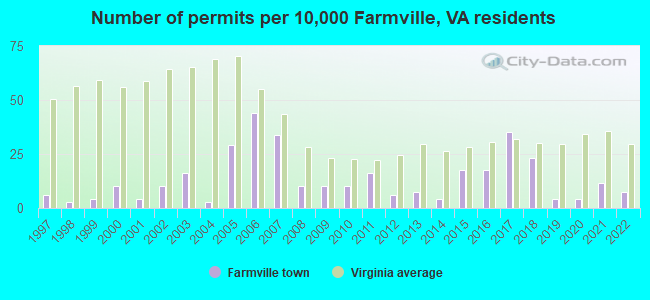 Number of permits per 10,000 Farmville, VA residents