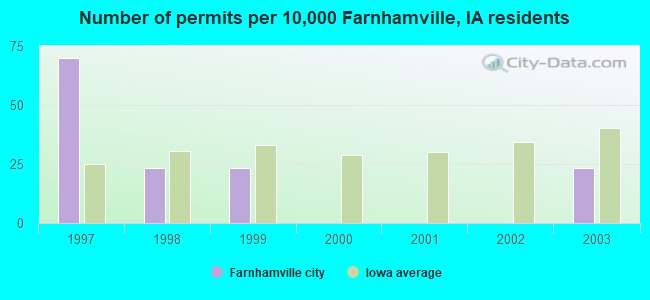 Number of permits per 10,000 Farnhamville, IA residents