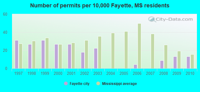 Number of permits per 10,000 Fayette, MS residents