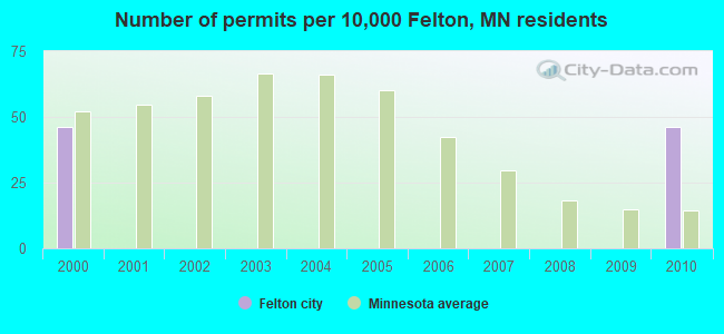 Number of permits per 10,000 Felton, MN residents