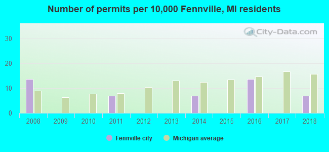 Number of permits per 10,000 Fennville, MI residents