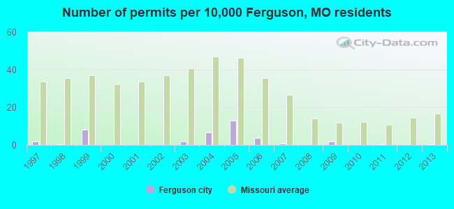 Number of permits per 10,000 Ferguson, MO residents