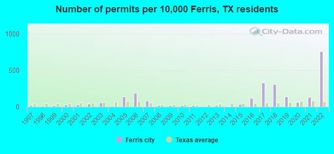 Number of permits per 10,000 Ferris, TX residents