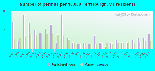 Number of permits per 10,000 Ferrisburgh, VT residents