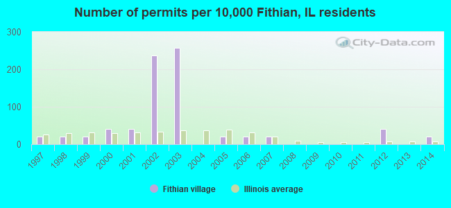 Number of permits per 10,000 Fithian, IL residents