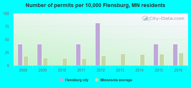 Number of permits per 10,000 Flensburg, MN residents