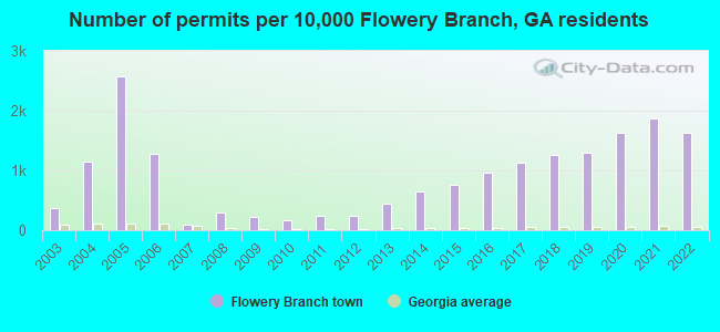 Number of permits per 10,000 Flowery Branch, GA residents
