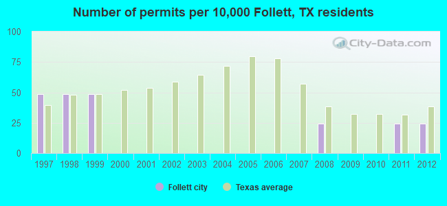 Number of permits per 10,000 Follett, TX residents