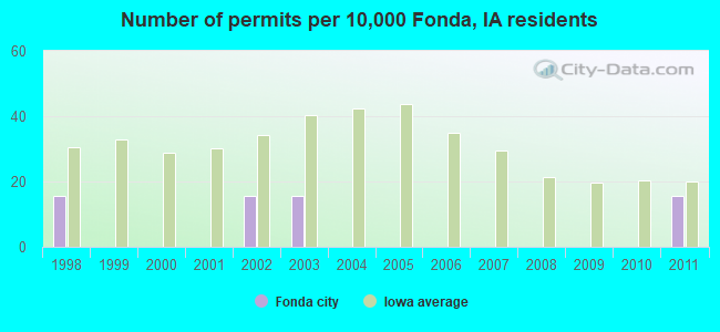 Number of permits per 10,000 Fonda, IA residents