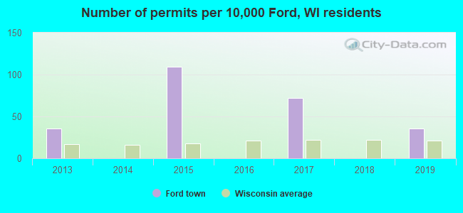 Number of permits per 10,000 Ford, WI residents