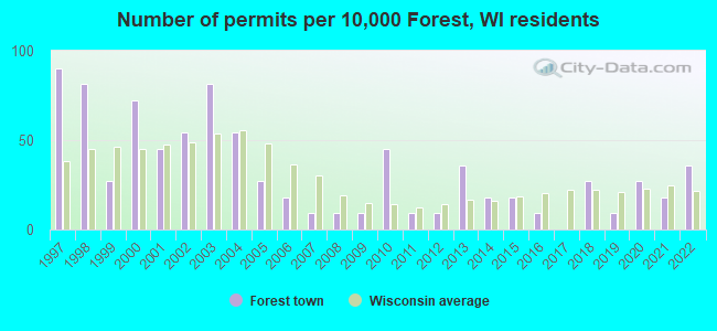 Number of permits per 10,000 Forest, WI residents
