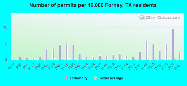 Number of permits per 10,000 Forney, TX residents