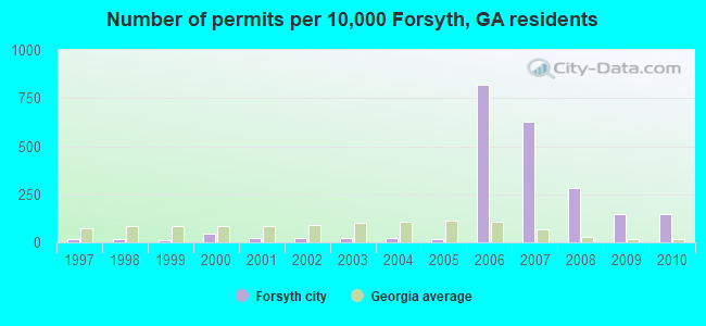 Number of permits per 10,000 Forsyth, GA residents