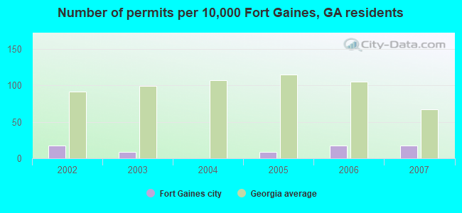 Number of permits per 10,000 Fort Gaines, GA residents