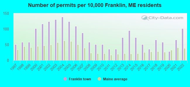 Number of permits per 10,000 Franklin, ME residents
