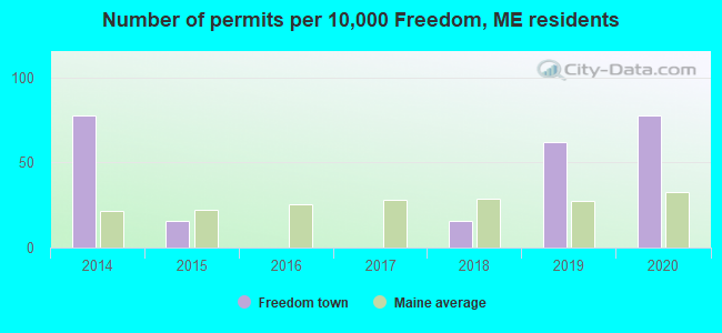 Number of permits per 10,000 Freedom, ME residents
