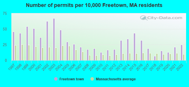 Number of permits per 10,000 Freetown, MA residents