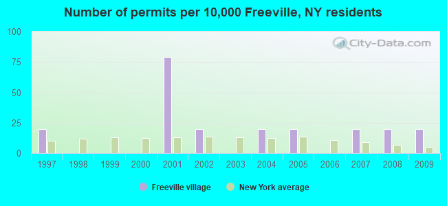 Number of permits per 10,000 Freeville, NY residents