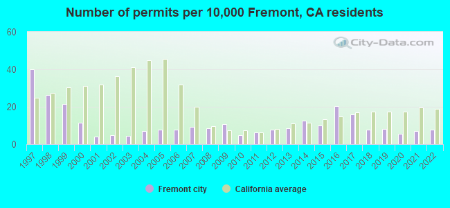 Number of permits per 10,000 Fremont, CA residents