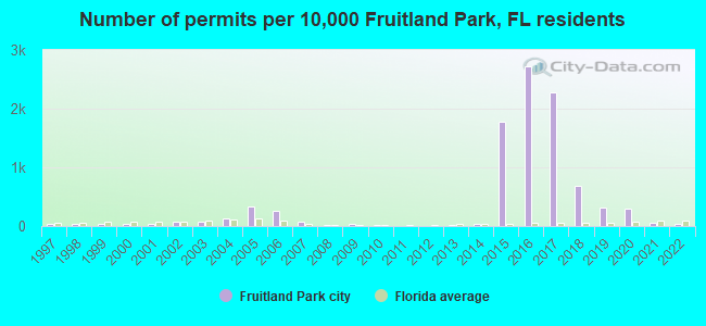 Number of permits per 10,000 Fruitland Park, FL residents