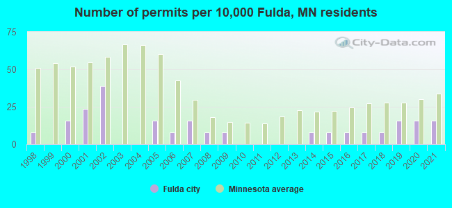 Number of permits per 10,000 Fulda, MN residents