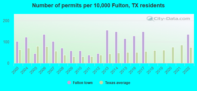 Number of permits per 10,000 Fulton, TX residents