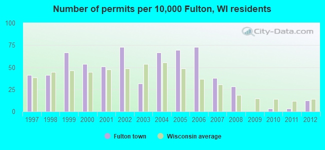 Number of permits per 10,000 Fulton, WI residents