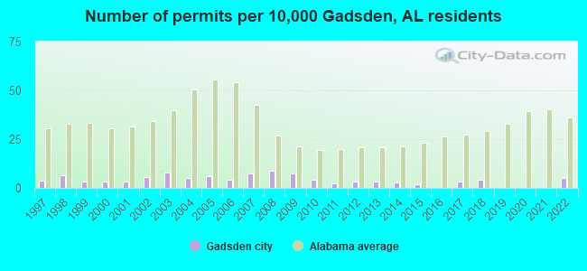 Number of permits per 10,000 Gadsden, AL residents