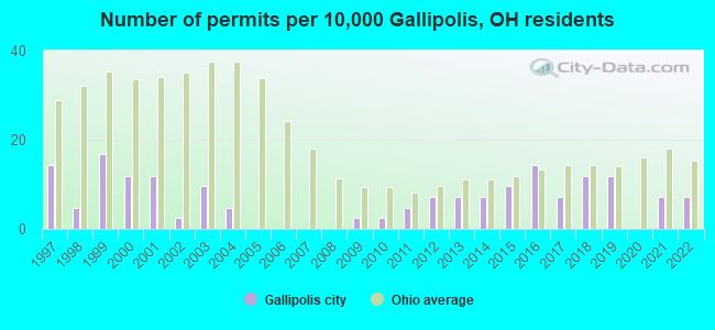 Number of permits per 10,000 Gallipolis, OH residents
