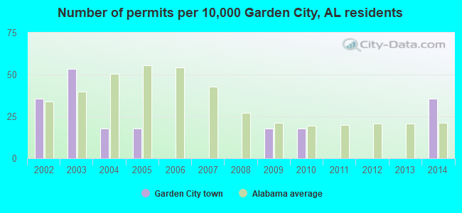 Number of permits per 10,000 Garden City, AL residents