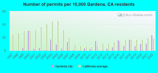 Number of permits per 10,000 Gardena, CA residents