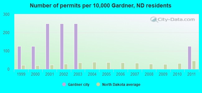 Number of permits per 10,000 Gardner, ND residents