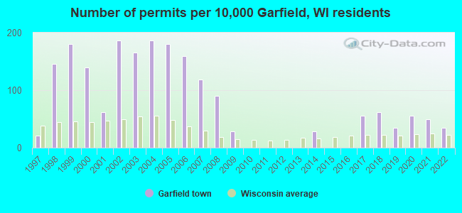 Number of permits per 10,000 Garfield, WI residents