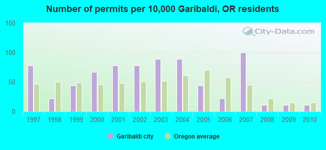 Number of permits per 10,000 Garibaldi, OR residents
