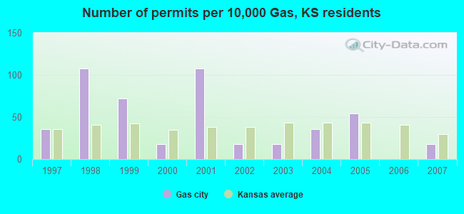Number of permits per 10,000 Gas, KS residents