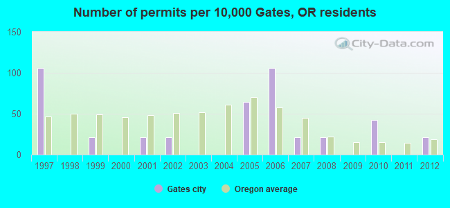 Number of permits per 10,000 Gates, OR residents