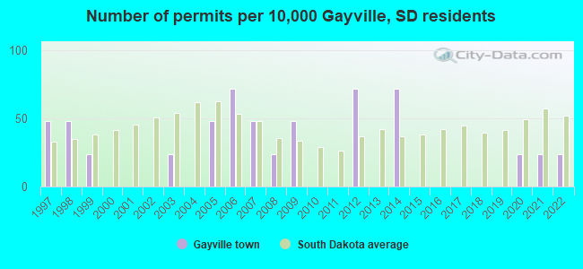 Number of permits per 10,000 Gayville, SD residents