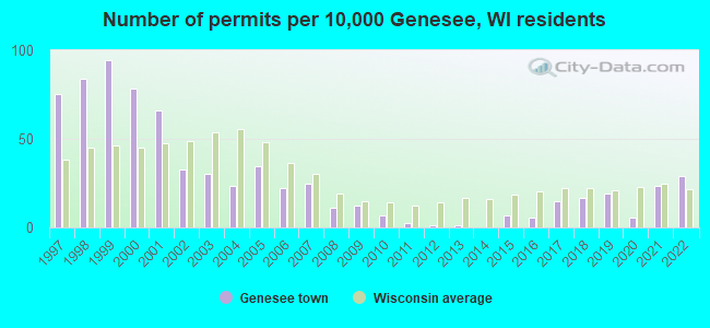 Number of permits per 10,000 Genesee, WI residents