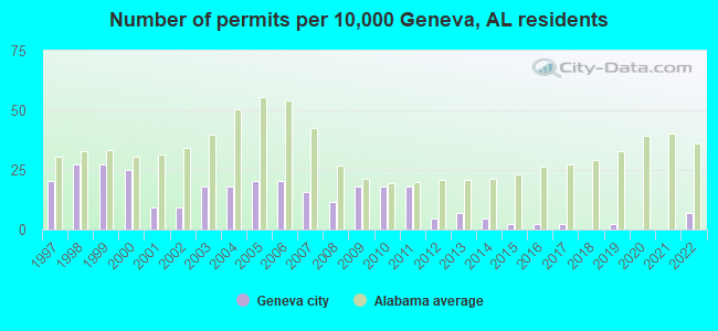 Number of permits per 10,000 Geneva, AL residents