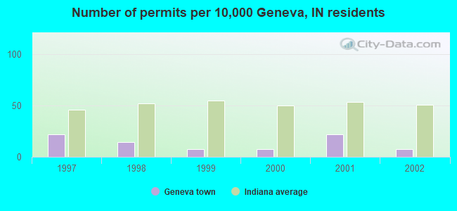 Number of permits per 10,000 Geneva, IN residents