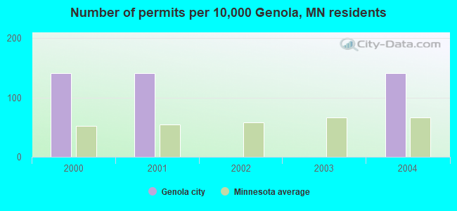 Number of permits per 10,000 Genola, MN residents