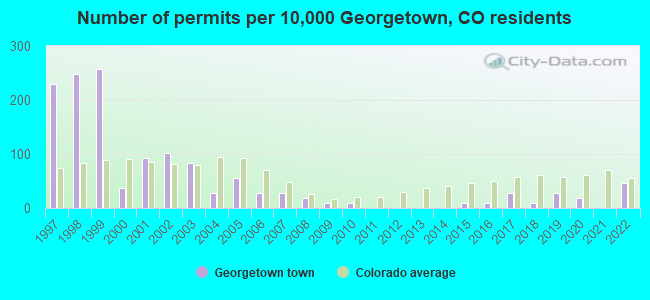 Number of permits per 10,000 Georgetown, CO residents