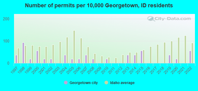Number of permits per 10,000 Georgetown, ID residents