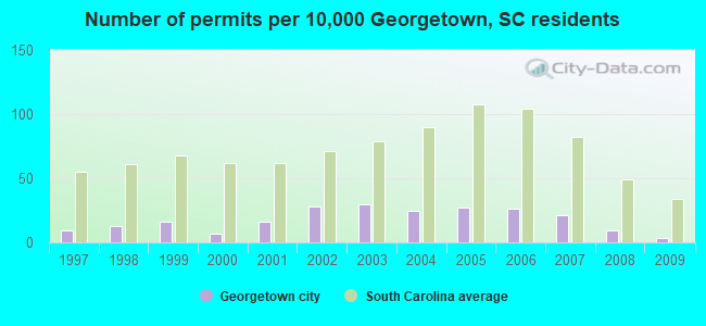 Number of permits per 10,000 Georgetown, SC residents