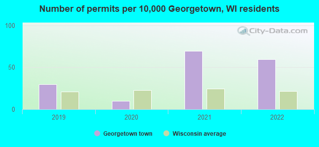Number of permits per 10,000 Georgetown, WI residents
