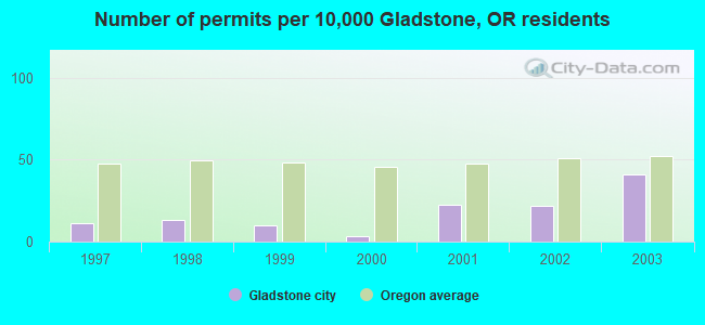 Number of permits per 10,000 Gladstone, OR residents