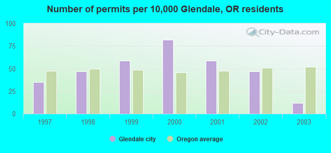 Number of permits per 10,000 Glendale, OR residents