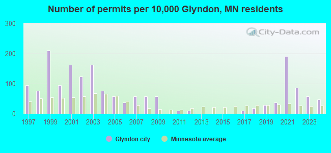 Glyndon, Minnesota (MN 56547) profile population, maps, real estate