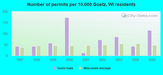 Number of permits per 10,000 Goetz, WI residents